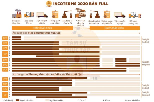 Incoterms 2020